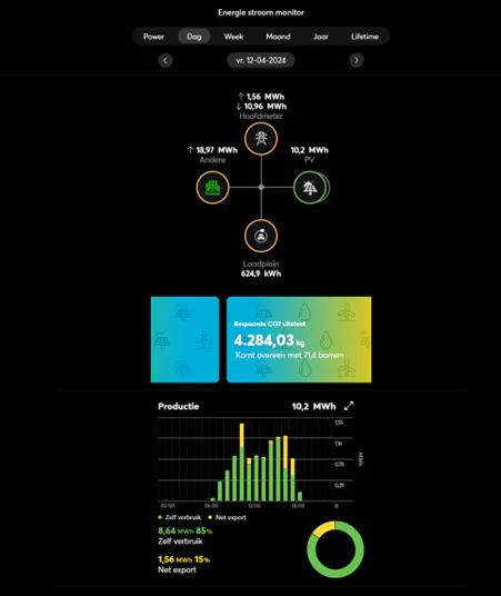 Energiemonitor Loxone op The Green Box